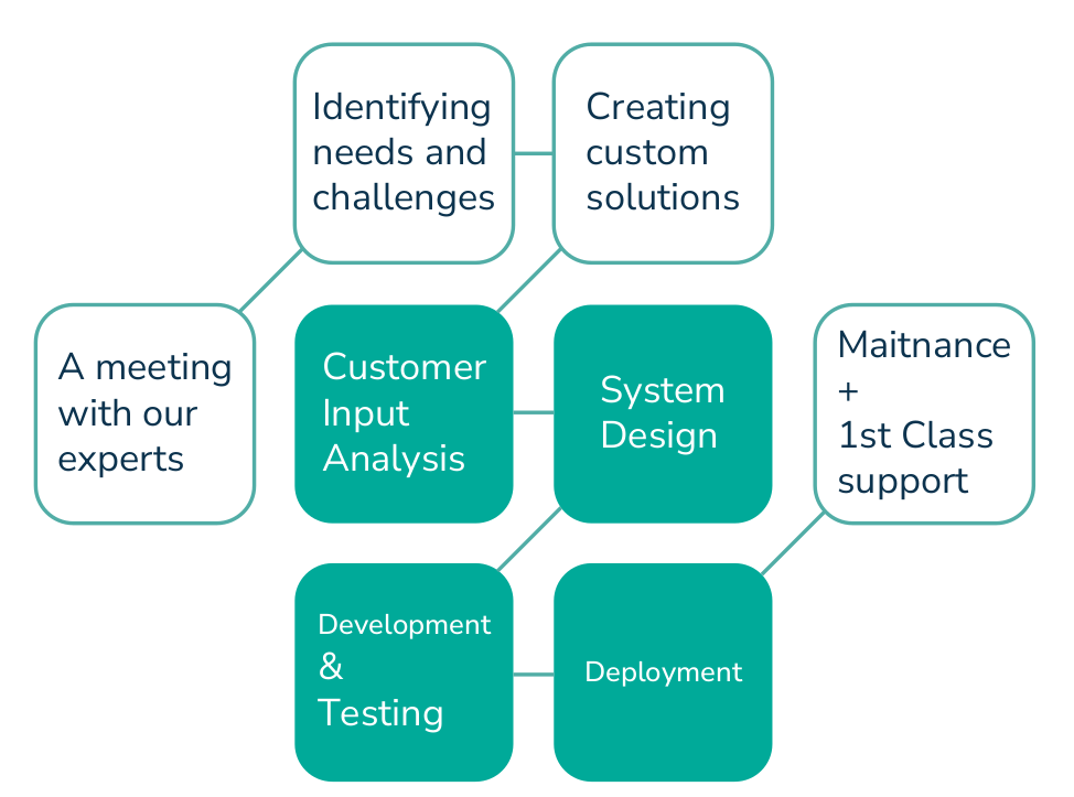 Our Process